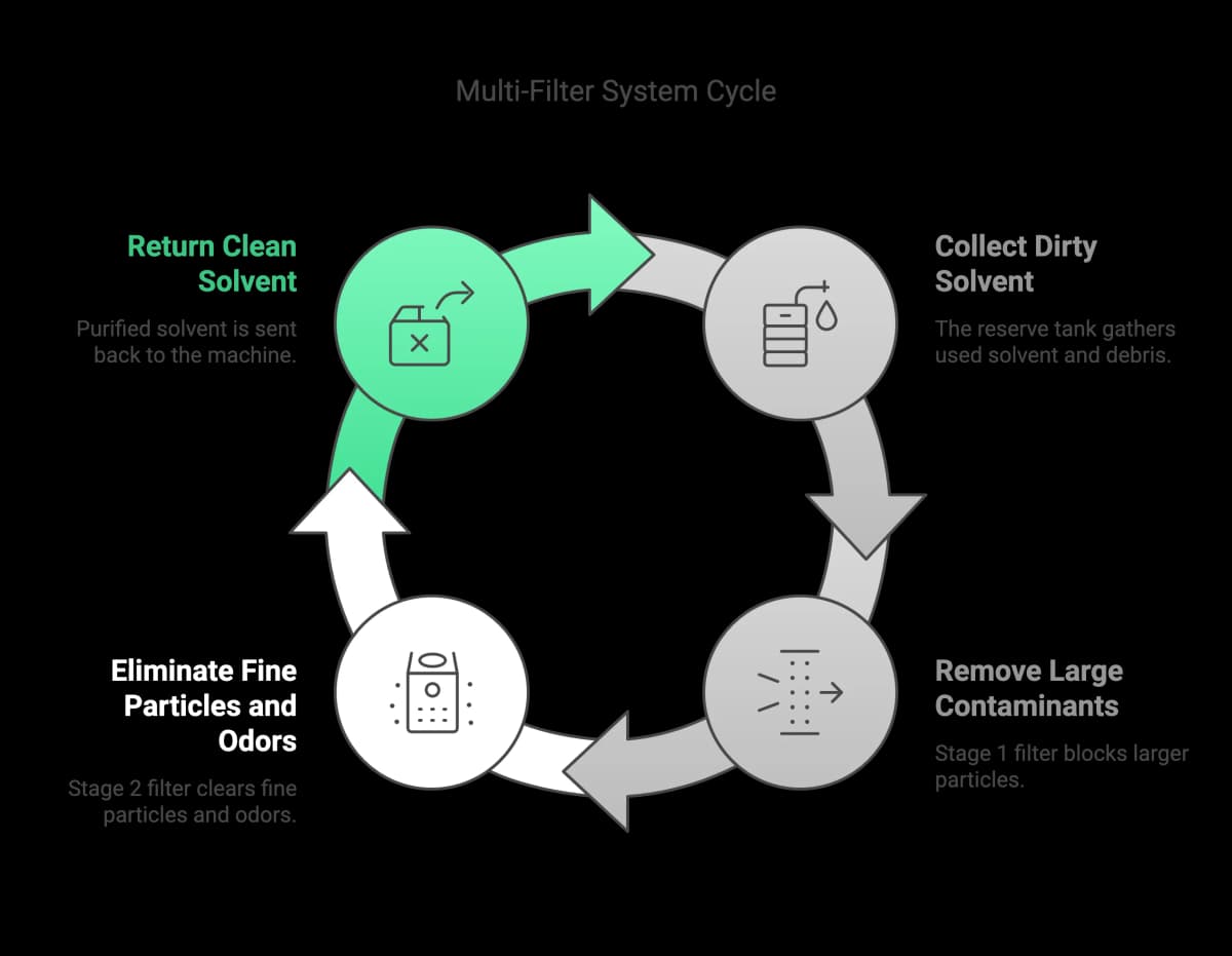 How MultiFilter System Works