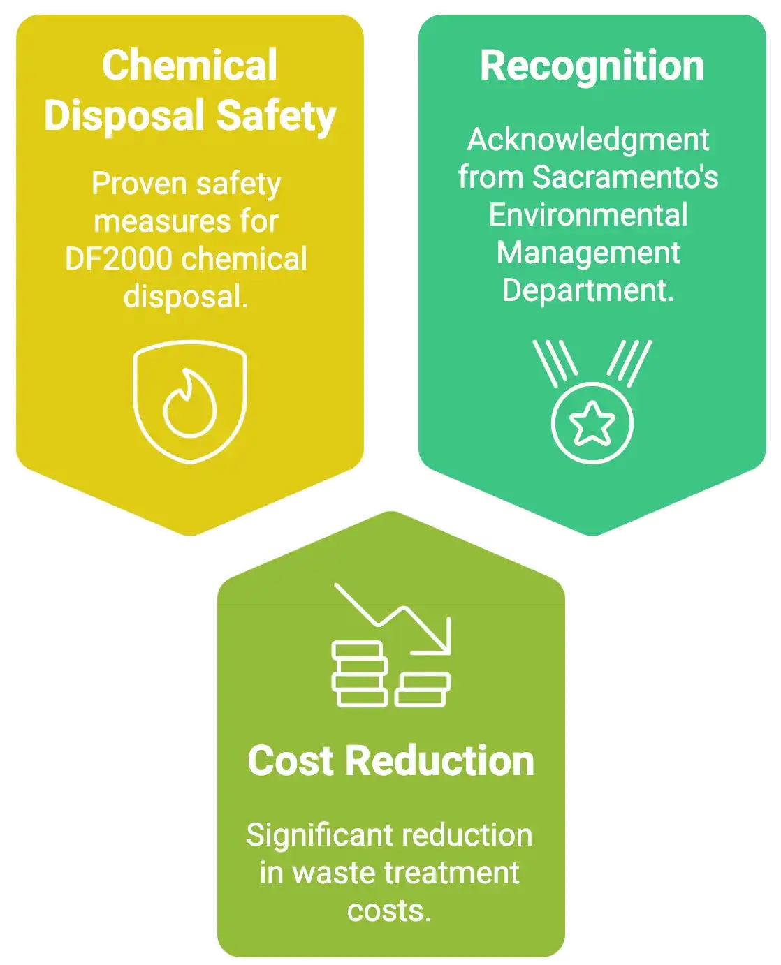 Environmental innovation in dry cleaning