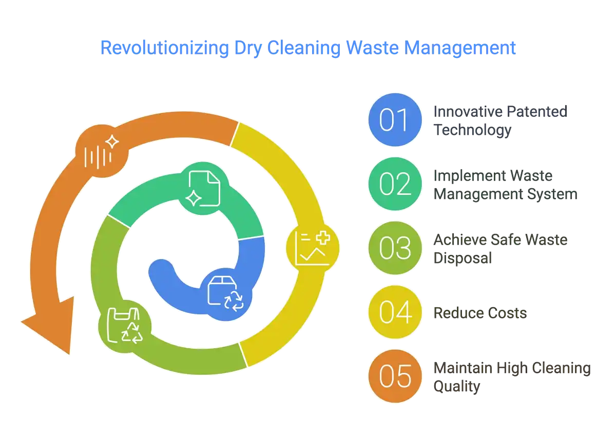 Revolutionizing the dry cleaning industry